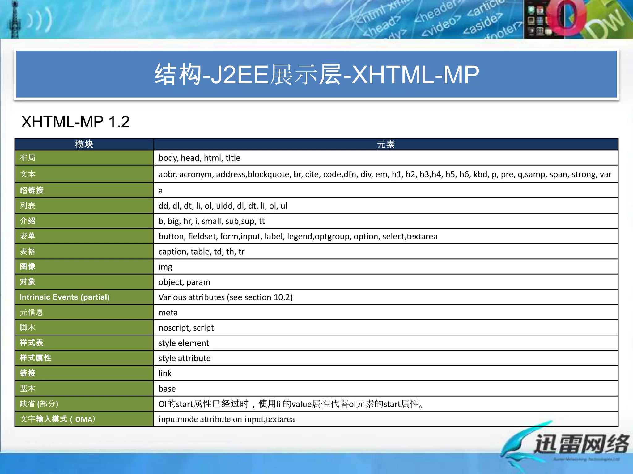 结构-J2EE展示层-XHTML-MPXHTML-MP 1.2