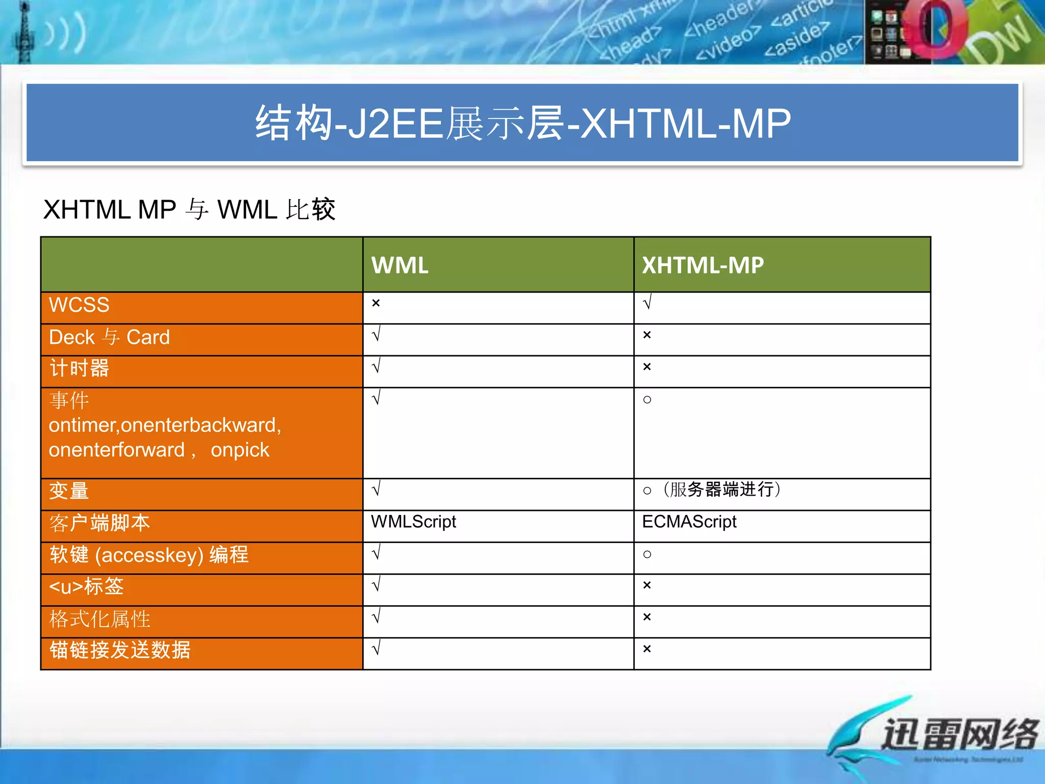 结构-J2EE展示层-XHTML-MPXHTML MP 与 WML 比较