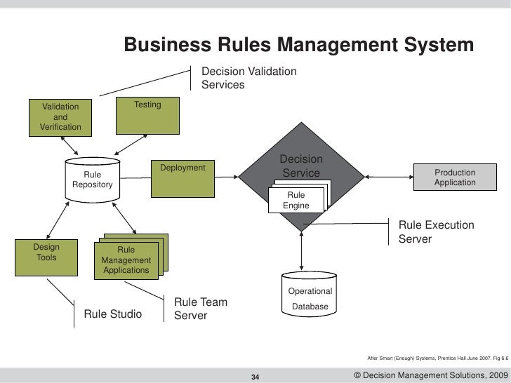business rules examples