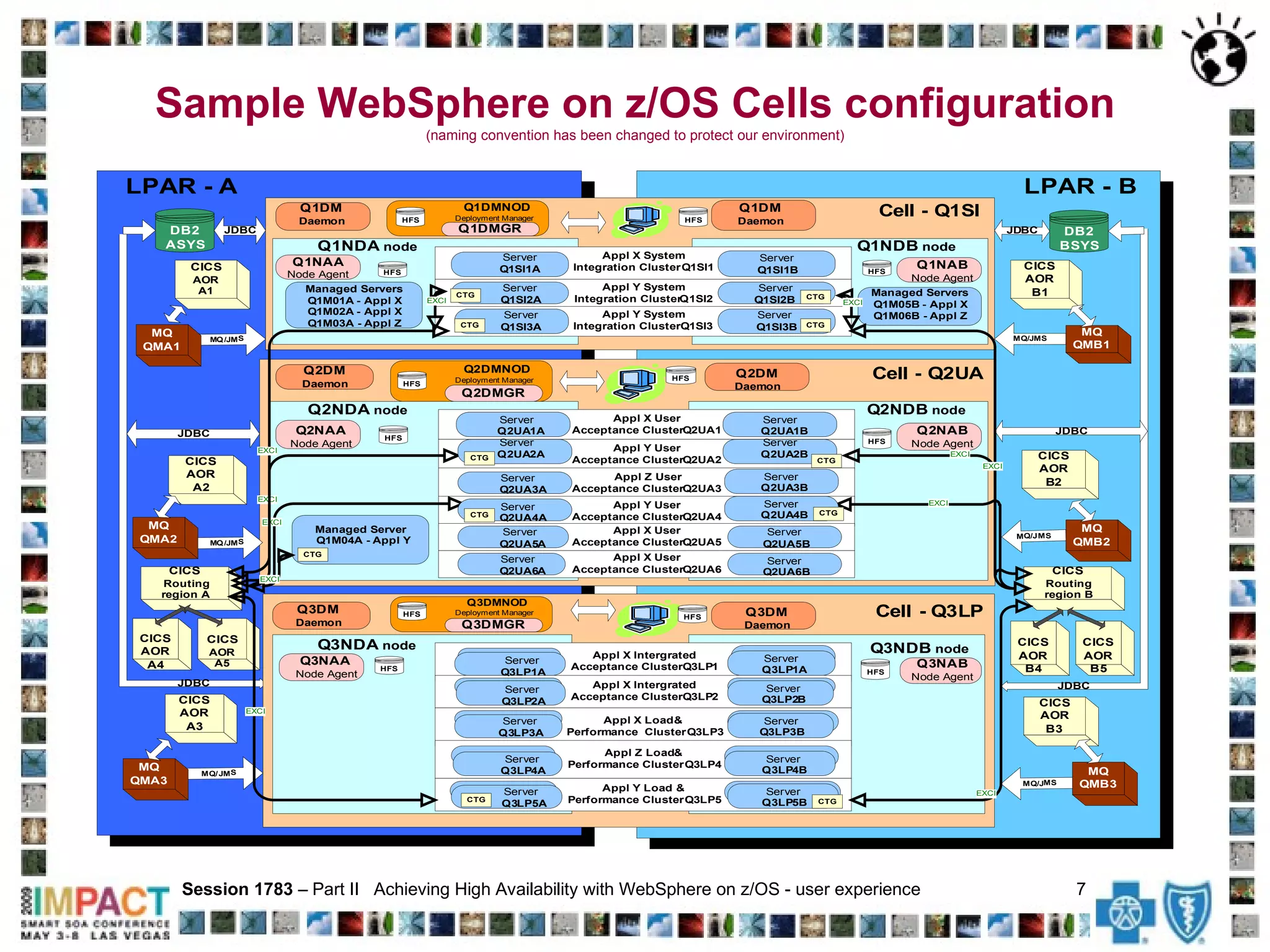 Sample WebSphere on z/OS Cells configuration (naming convention has been changed to protect our environment) Session 1783  – Part II  Achieving High Availability with WebSphere on z/OS - user experience  7   