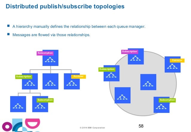 IBM WebSphere MQ: Using the Publish/Subscribe messaging paradigm