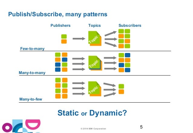 IBM WebSphere MQ: Using the Publish/Subscribe messaging paradigm