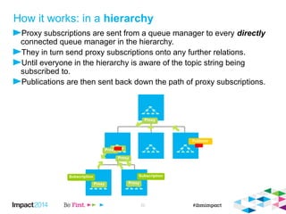 How it works: in a hierarchy 
 Proxy subscriptions are sent from a queue manager to every directly connected queue 
Proxy 
Proxy 
© 2014 IBM Corporation 22 
manager in the hierarchy. 
 They in turn send proxy subscriptions onto any further relations. 
 Until everyone in the hierarchy is aware of the topic string being subscribed to. 
 Publications are then sent back down the path of proxy subscriptions. 
Publisher 
Subscription 
Proxy 
PPrrooxxyy 
Subscription 
Proxy 
Proxy 
 