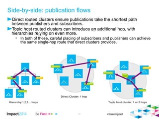 Side-by-side: publication flows 
 Direct routed clusters ensure publications take the shortest path between publishers and 
© 2014 IBM Corporation 27 
subscribers. 
 Topic host routed clusters can introduce an additional hop, with hierarchies relying on 
even more. 
 In both of these, careful placing of subscribers and publishers can achieve the same single-hop 
route that direct clusters provides. 
Subscription Publisher 
Subscription 
Publisher 
Subscription 
Subscription 
Subscription 
Publisher 
Subscription 
Hierarchy:1,2,3… hops 
Direct Cluster: 1 hop 
Topic 
Topic host cluster: 1 or 2 hops 
 