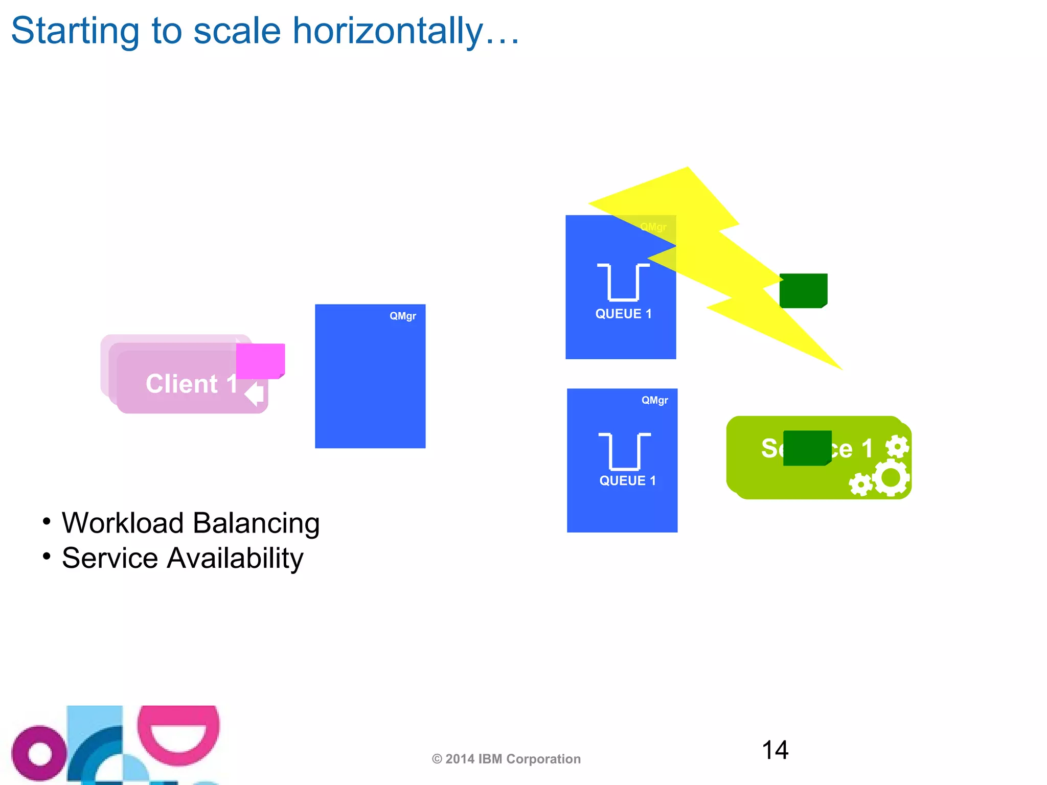 Starting to scale horizontally… 
QUEUE 1 
© 2014 IBM Corporation 14 
• Workload Balancing 
• Service Availability 
Service 1 
ACAplpipep n1 1t 1 
Service 1 
QMgr 
QMgr 
QMgr 
QUEUE 1 
 