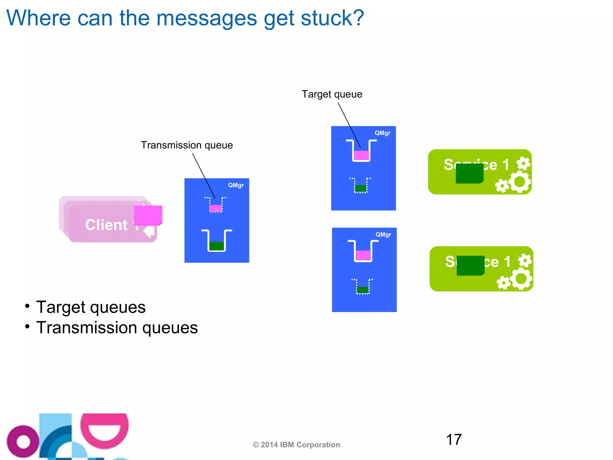 © 2014 IBM Corporation 17 
• Target queues 
• Transmission queues 
Service 1 
ACAplpipep n1 1t 1 
Service 1 
QMgr 
QMgr 
QMgr 
Where can the messages get stuck? 
Target queue 
Transmission queue 
 
