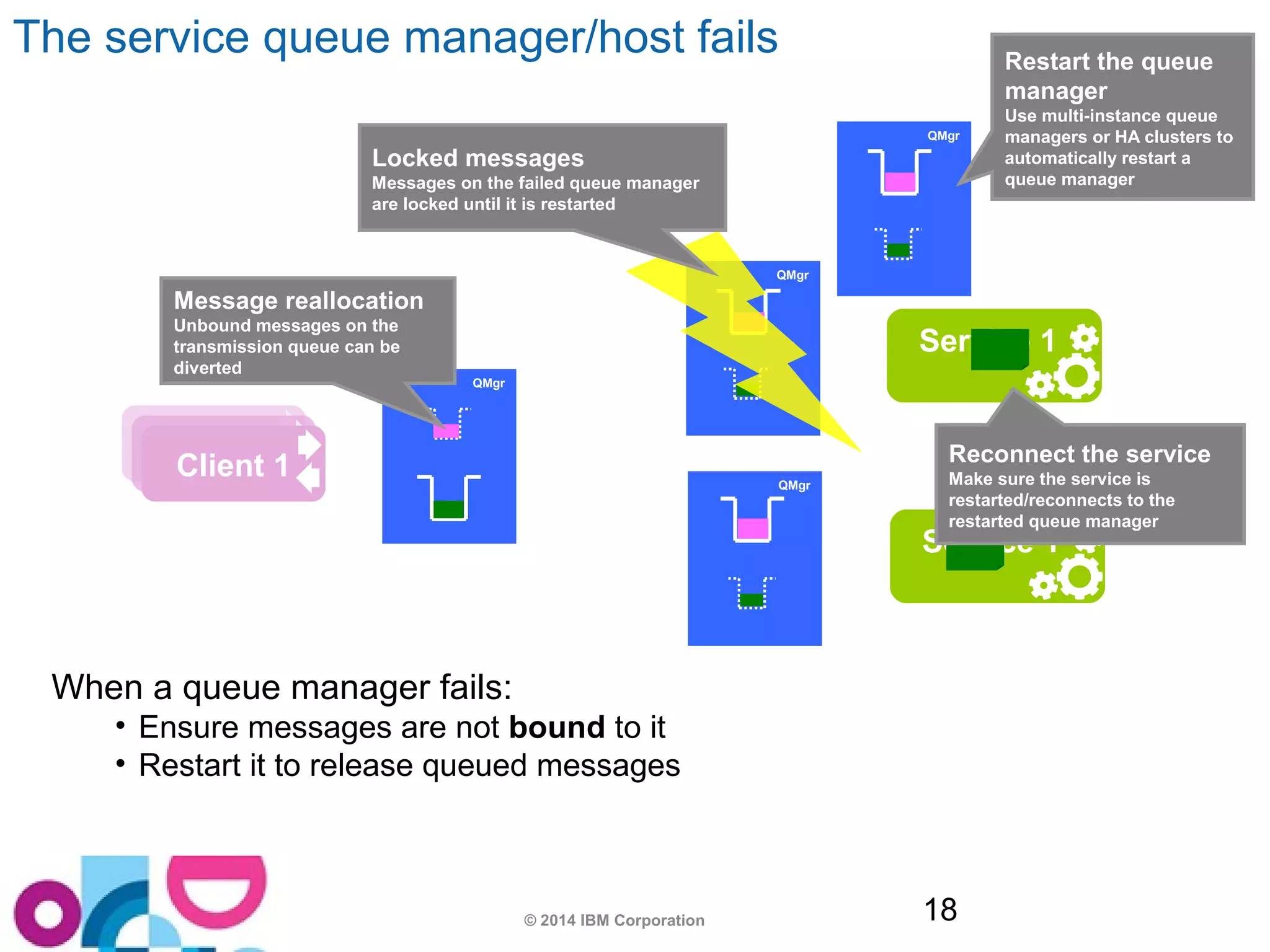 Service 1 
The service queue manager/host fails 
© 2014 IBM Corporation 18 
ACAplpipep n1 1t 1 
Service 1 
QMgr 
QMgr 
QMgr 
Message reallocation 
Unbound messages on the 
transmission queue can be 
diverted 
QMgr 
Locked messages 
Messages on the failed queue manager 
are locked until it is restarted 
Restart the queue 
manager 
Use multi-instance queue 
managers or HA clusters to 
automatically restart a 
queue manager 
Reconnect the service 
Make sure the service is 
restarted/reconnects to the 
restarted queue manager 
When a queue manager fails: 
• Ensure messages are not bound to it 
• Restart it to release queued messages 
 