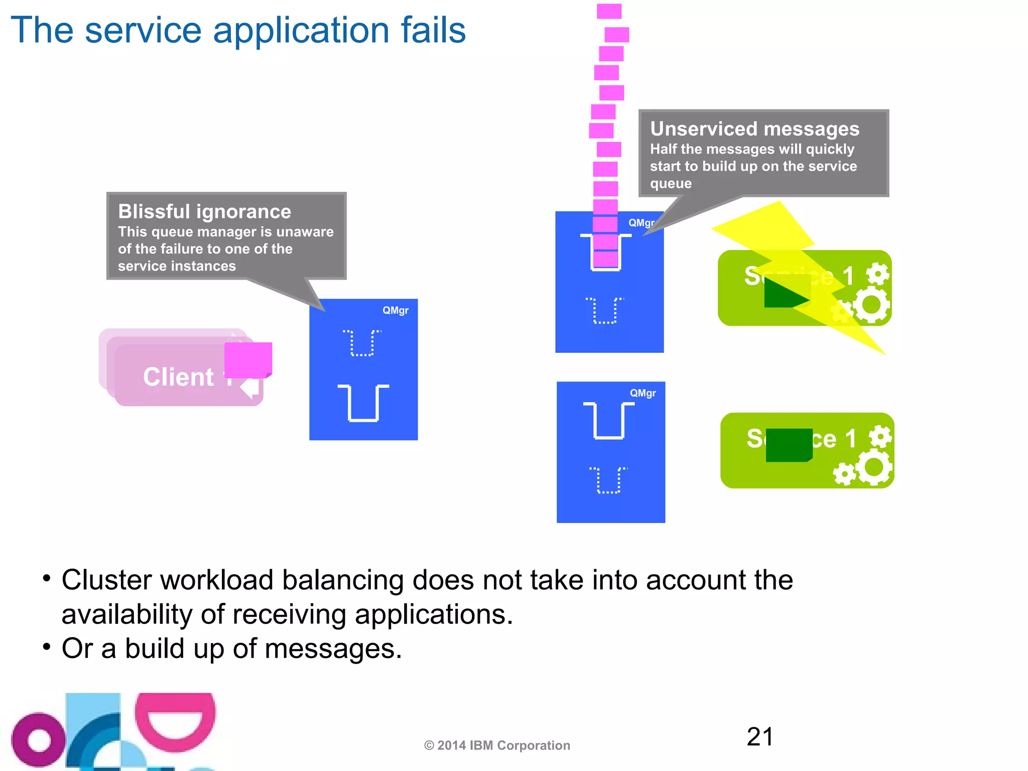 Unserviced messages 
Half the messages will quickly 
start to build up on the service 
queue 
QMgr 
QMgr 
Service 1 
Service 1 
The service application fails 
© 2014 IBM Corporation 21 
QMgr 
Blissful ignorance 
This queue manager is unaware 
of the failure to one of the 
service instances 
ACAplpipep n1 1t 1 
• Cluster workload balancing does not take into account the 
availability of receiving applications. 
• Or a build up of messages. 
 