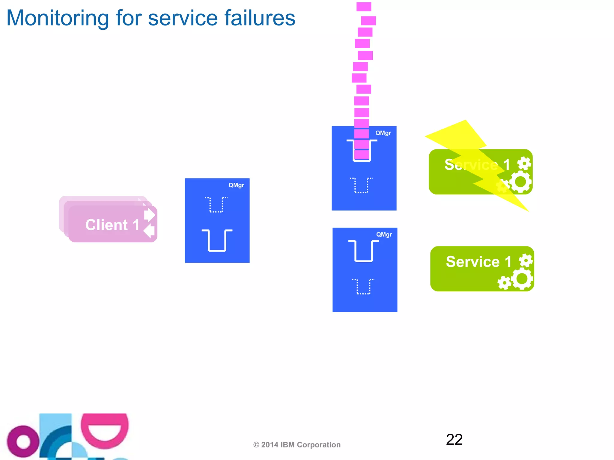 Service 1 
© 2014 IBM Corporation 22 
ACAplpipep n1 1t 1 
Service 1 
QMgr 
QMgr 
QMgr 
Monitoring for service failures 
 