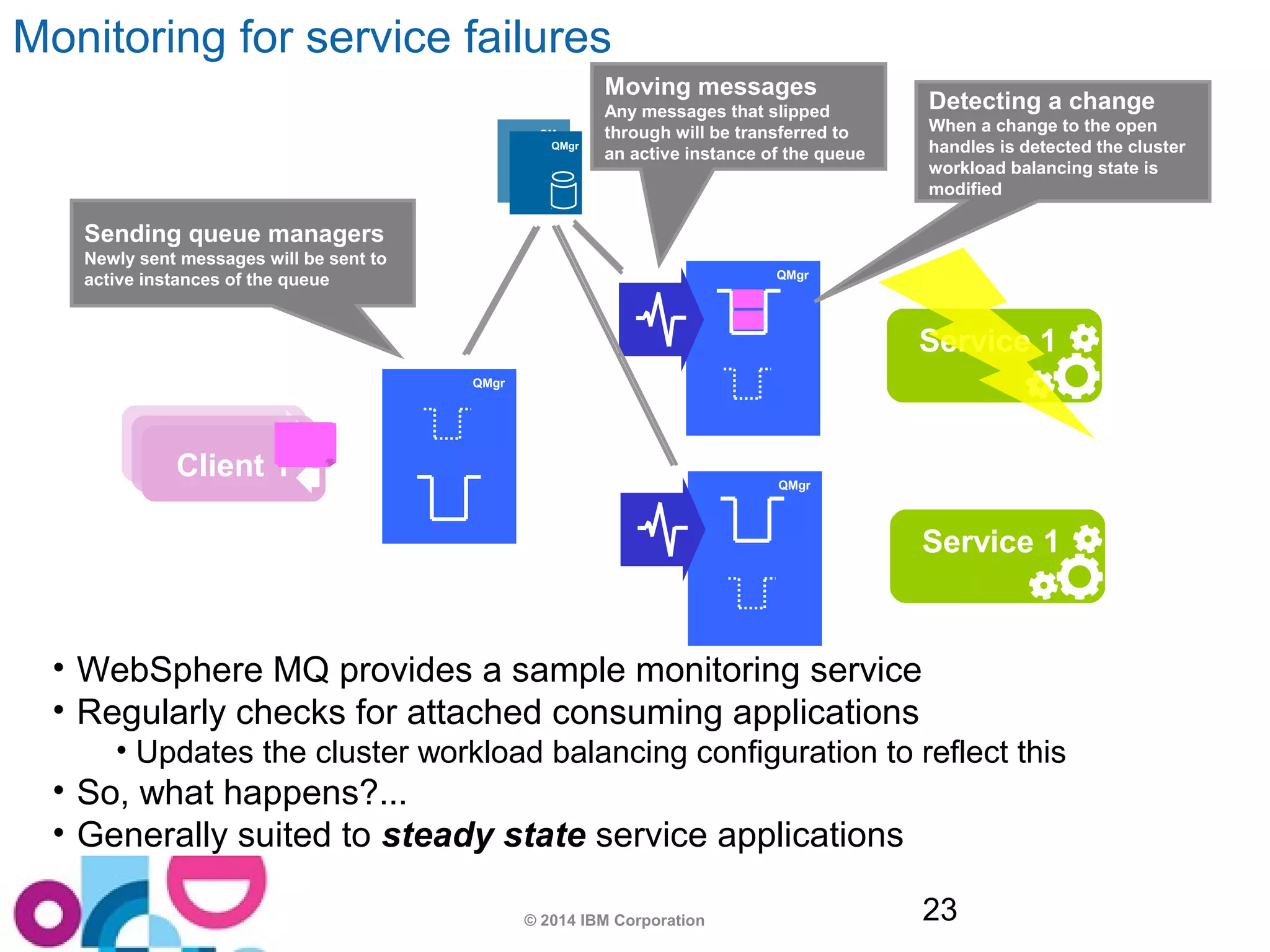 Service 1 
• WebSphere MQ provides a sample monitoring service 
• Regularly checks for attached consuming applications 
• Updates the cluster workload balancing configuration to reflect this 
• So, what happens?... 
• Generally suited to steady state service applications 
© 2014 IBM Corporation 23 
ACAplpipep n1 1t 1 
Service 1 
QMgr 
QMgr 
QMgr 
Monitoring for service failures 
QMgr 
QMgr 
Moving messages 
Any messages that slipped 
through will be transferred to 
an active instance of the queue 
Detecting a change 
When a change to the open 
handles is detected the cluster 
workload balancing state is 
modified 
Sending queue managers 
Newly sent messages will be sent to 
active instances of the queue 
 
