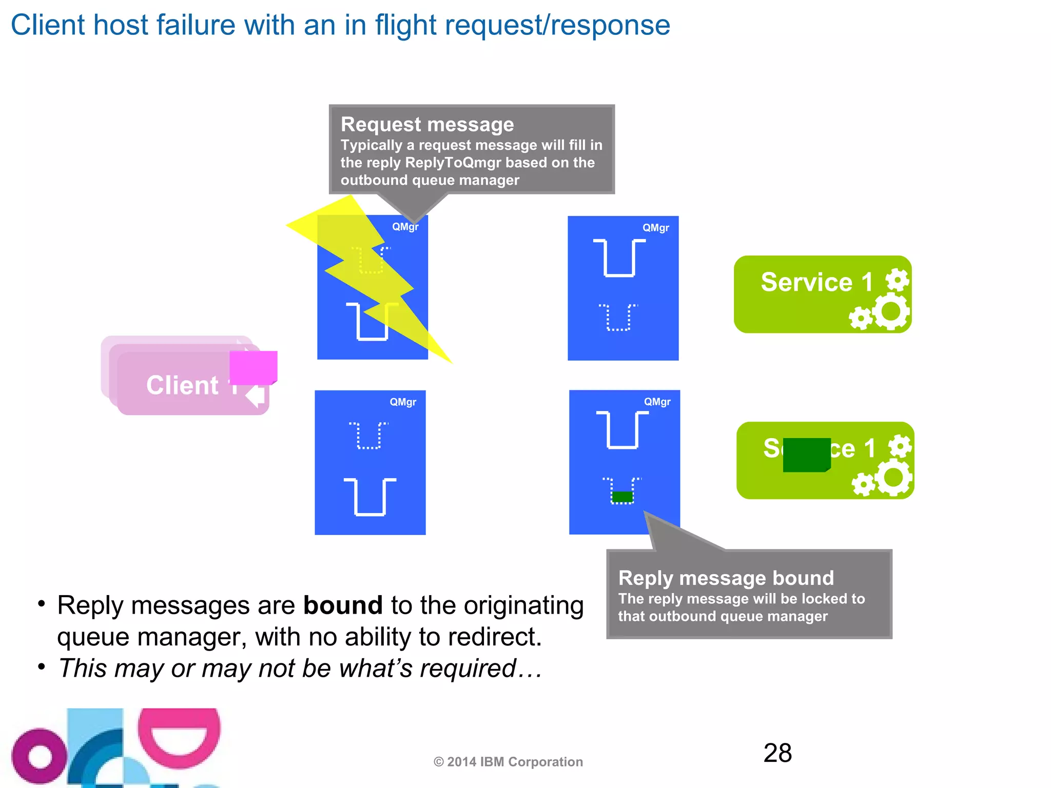 Service 1 
© 2014 IBM Corporation 28 
ACAplpipep n1 1t 1 
Service 1 
Client host failure with an in flight request/response 
QMgr 
QMgr 
QMgr 
QMgr 
• Reply messages are bound to the originating 
queue manager, with no ability to redirect. 
• This may or may not be what’s required… 
Reply message bound 
The reply message will be locked to 
that outbound queue manager 
Request message 
Typically a request message will fill in 
the reply ReplyToQmgr based on the 
outbound queue manager 
 