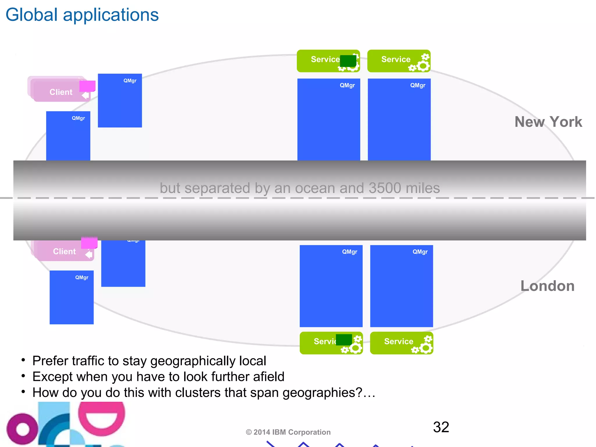 Service Service 
© 2014 IBM Corporation 32 
Global applications 
QMgr QMgr 
QMgr QMgr 
Service Service 
QMgr 
AAppCplipe n 1t1 
QMgr 
QMgr 
AAppCplipe n 1t1 
QMgr 
New York 
London 
but separated by an ocean and 3500 miles 
• Prefer traffic to stay geographically local 
• Except when you have to look further afield 
• How do you do this with clusters that span geographies?… 
 