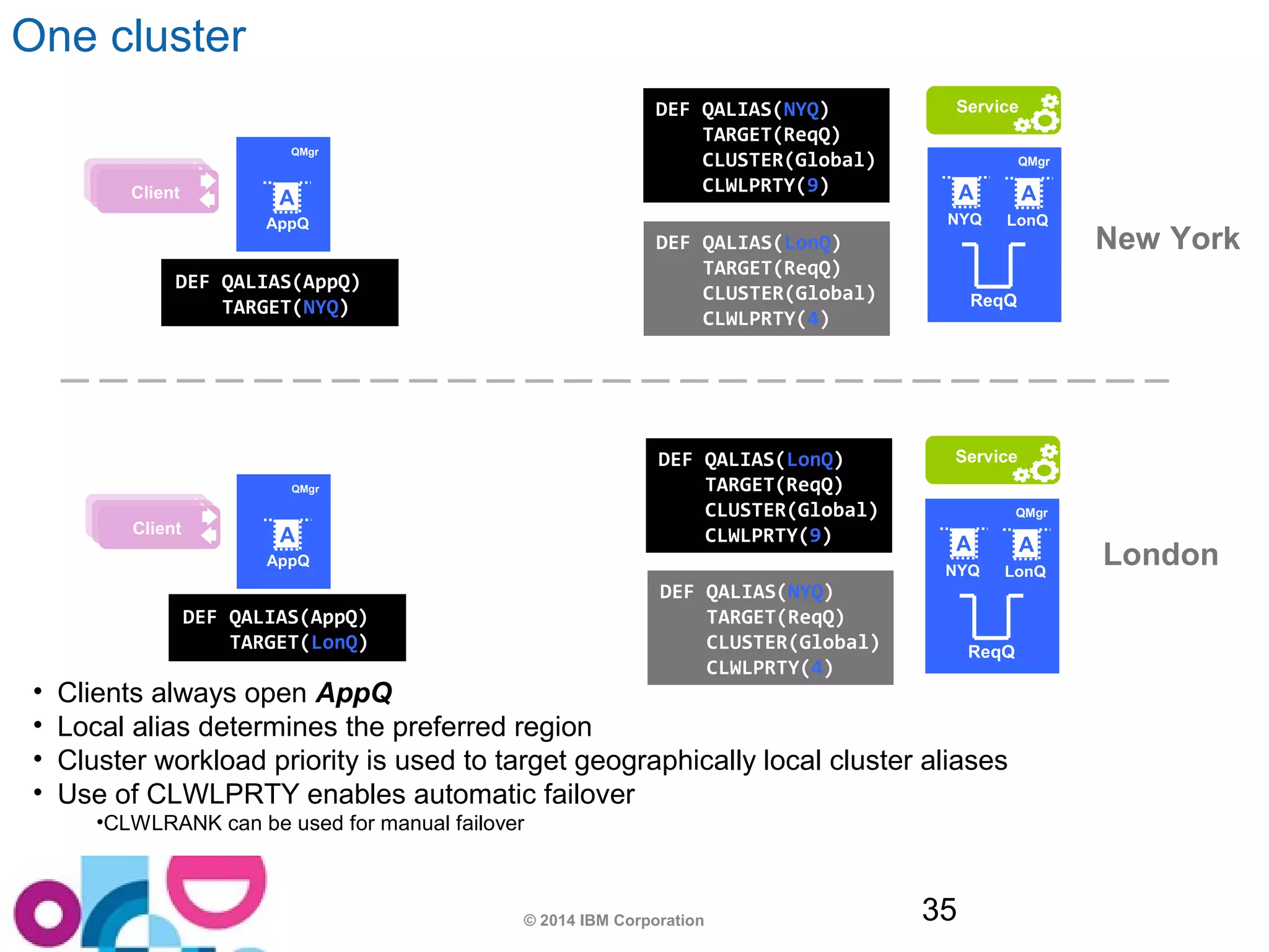 Service 
A A 
A 
© 2014 IBM Corporation 35 
One cluster 
QMgr 
QMgr 
AAppCplipe n 1t1 
New York 
London 
DEF QALIAS(AppQ) 
A 
LonQ 
• Clients always open AppQ 
• Local alias determines the preferred region 
• Cluster workload priority is used to target geographically local cluster aliases 
• Use of CLWLPRTY enables automatic failover 
•CLWLRANK can be used for manual failover 
Service 
AAppCplipe n 1t1 
TARGET(NYQ) 
DEF QALIAS(NYQ) 
TARGET(ReqQ) 
CLUSTER(Global) 
CLWLPRTY(9) 
AppQ NYQ 
ReqQ 
QMgr 
AppQ 
A 
LonQ 
QMgr 
NYQ 
ReqQ 
A 
DEF QALIAS(AppQ) 
TARGET(LonQ) 
DEF QALIAS(LonQ) 
TARGET(ReqQ) 
CLUSTER(Global) 
CLWLPRTY(4) 
DEF QALIAS(LonQ) 
TARGET(ReqQ) 
CLUSTER(Global) 
CLWLPRTY(9) 
DEF QALIAS(NYQ) 
TARGET(ReqQ) 
CLUSTER(Global) 
CLWLPRTY(4) 
 