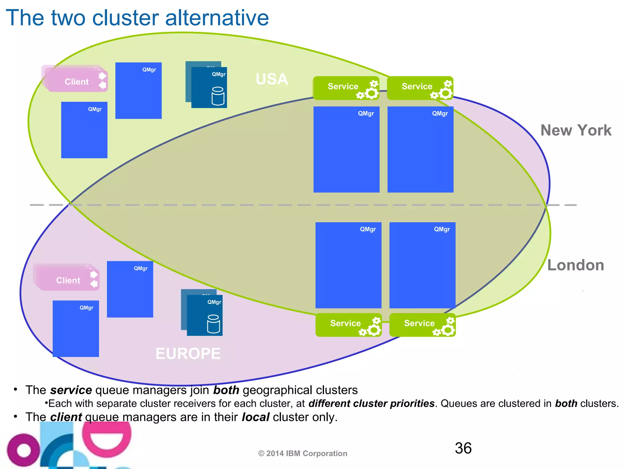 Service Service 
QMgr QMgr 
QMgr QMgr 
Service Service 
The two cluster alternative 
© 2014 IBM Corporation 36 
QMgr 
AAppCplipe n 1t1 
QMgr 
QMgr 
AAppCplipe n 1t1 
QMgr 
New York 
London 
USA 
QMgr 
QMgr 
QMgr 
QMgr 
EUROPE 
• The service queue managers join both geographical clusters 
•Each with separate cluster receivers for each cluster, at different cluster priorities. Queues are clustered in both clusters. 
• The client queue managers are in their local cluster only. 
 