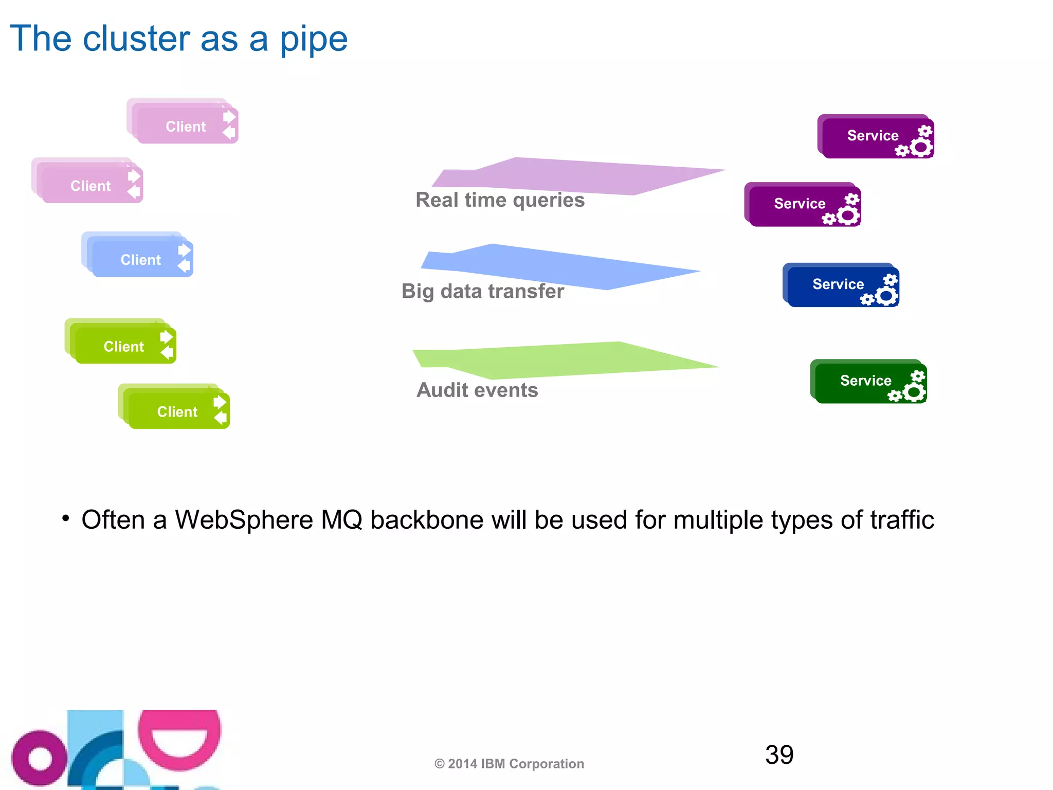 © 2014 IBM Corporation 39 
AAppCplipe n 1t1 
SSeerrvvicicee 
AAppCplipe n 1t1 
SSeerrvvicicee 
AAppCplipe n 1t1 
SSeerrvvicicee 
AAppCplipe n 1t1 
AAppCplipe n 1t1 
SSeerrvvicicee 
Real time queries 
Big data transfer 
Audit events 
The cluster as a pipe 
• Often a WebSphere MQ backbone will be used for multiple types of traffic 
 