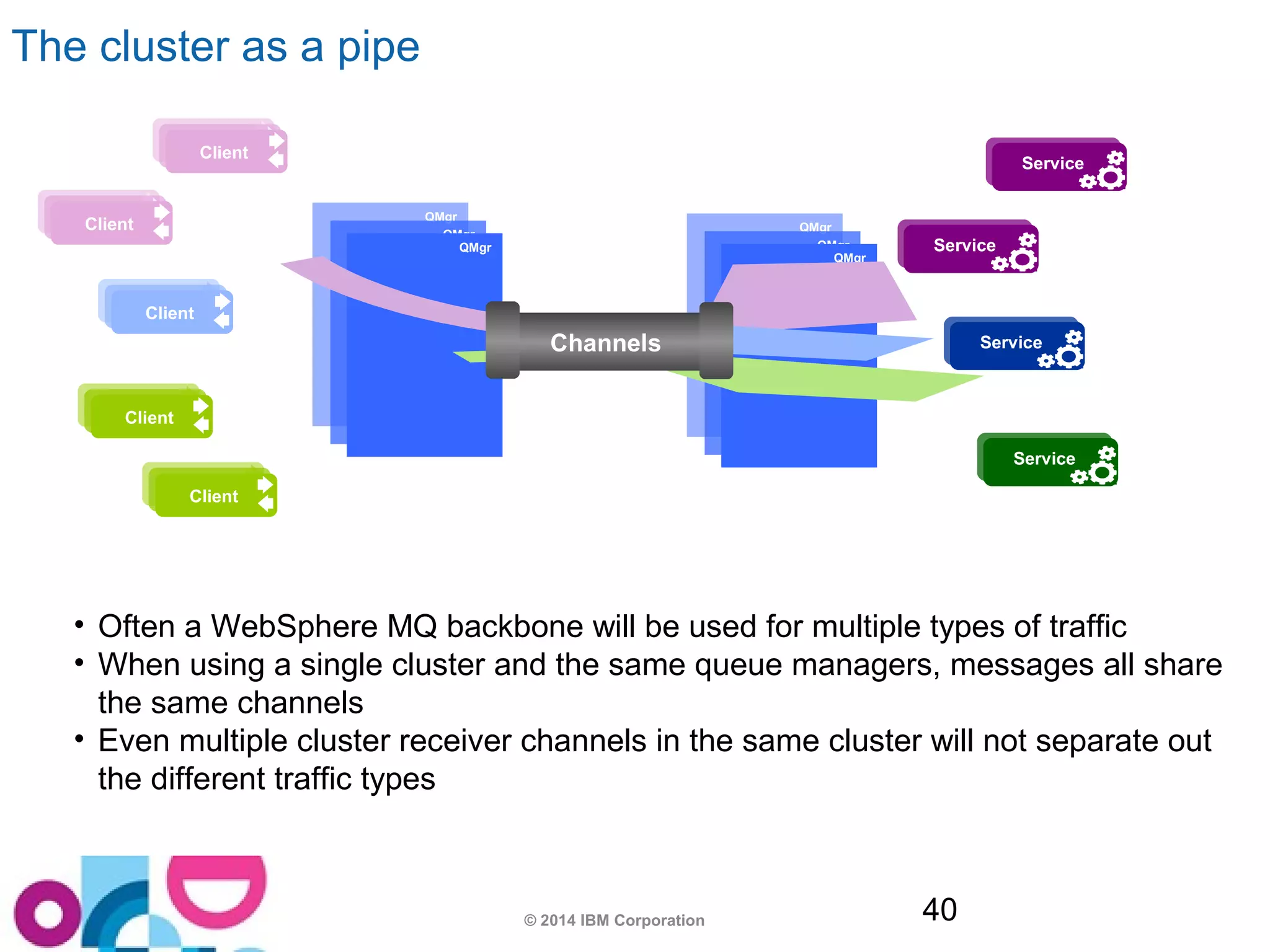 © 2014 IBM Corporation 40 
The cluster as a pipe 
AAppCplipe n 1t1 
SSeerrvvicicee 
AAppCplipe n 1t1 
SSeerrvvicicee 
AAppCplipe n 1t1 
SSeerrvvicicee 
AAppCplipe n 1t1 
AAppCplipe n 1t1 
SSeerrvvicicee 
QMgr 
QMgr 
QMgr 
QMgr 
QMgr 
QMgr 
Channels 
• Often a WebSphere MQ backbone will be used for multiple types of traffic 
• When using a single cluster and the same queue managers, messages all share 
the same channels 
• Even multiple cluster receiver channels in the same cluster will not separate out 
the different traffic types 
 