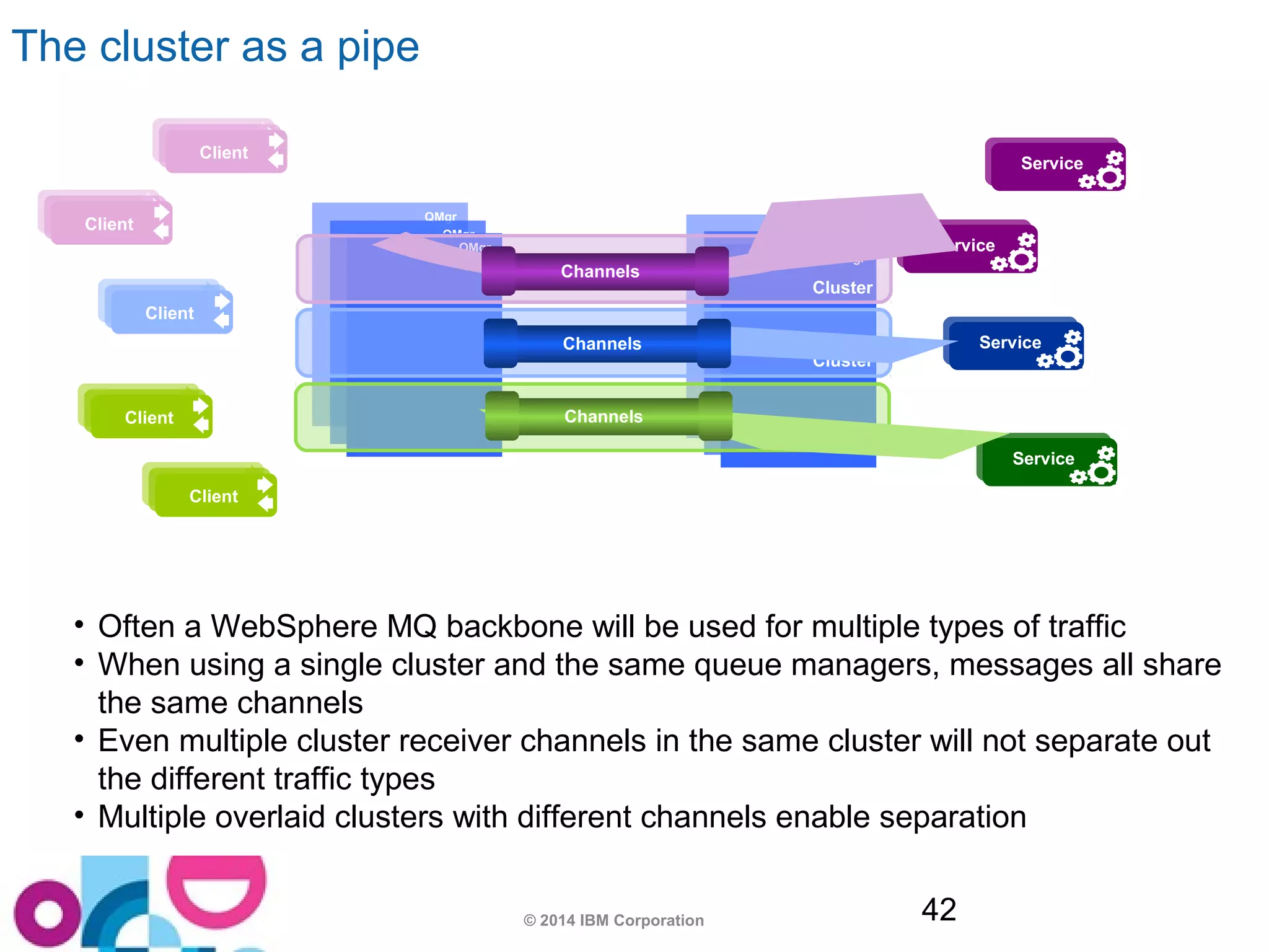 Cluster 
Cluster 
© 2014 IBM Corporation 42 
The cluster as a pipe 
AAppCplipe n 1t1 
SSeerrvvicicee 
AAppCplipe n 1t1 
SSeerrvvicicee 
AAppCplipe n 1t1 
SSeerrvvicicee 
AAppCplipe n 1t1 
AAppCplipe n 1t1 
SSeerrvvicicee 
QMgr 
QMgr 
QMgr 
QMgr 
QMgr 
QMgr 
Cluster 
Channels 
Channels 
Channels 
• Often a WebSphere MQ backbone will be used for multiple types of traffic 
• When using a single cluster and the same queue managers, messages all share 
the same channels 
• Even multiple cluster receiver channels in the same cluster will not separate out 
the different traffic types 
• Multiple overlaid clusters with different channels enable separation 
 
