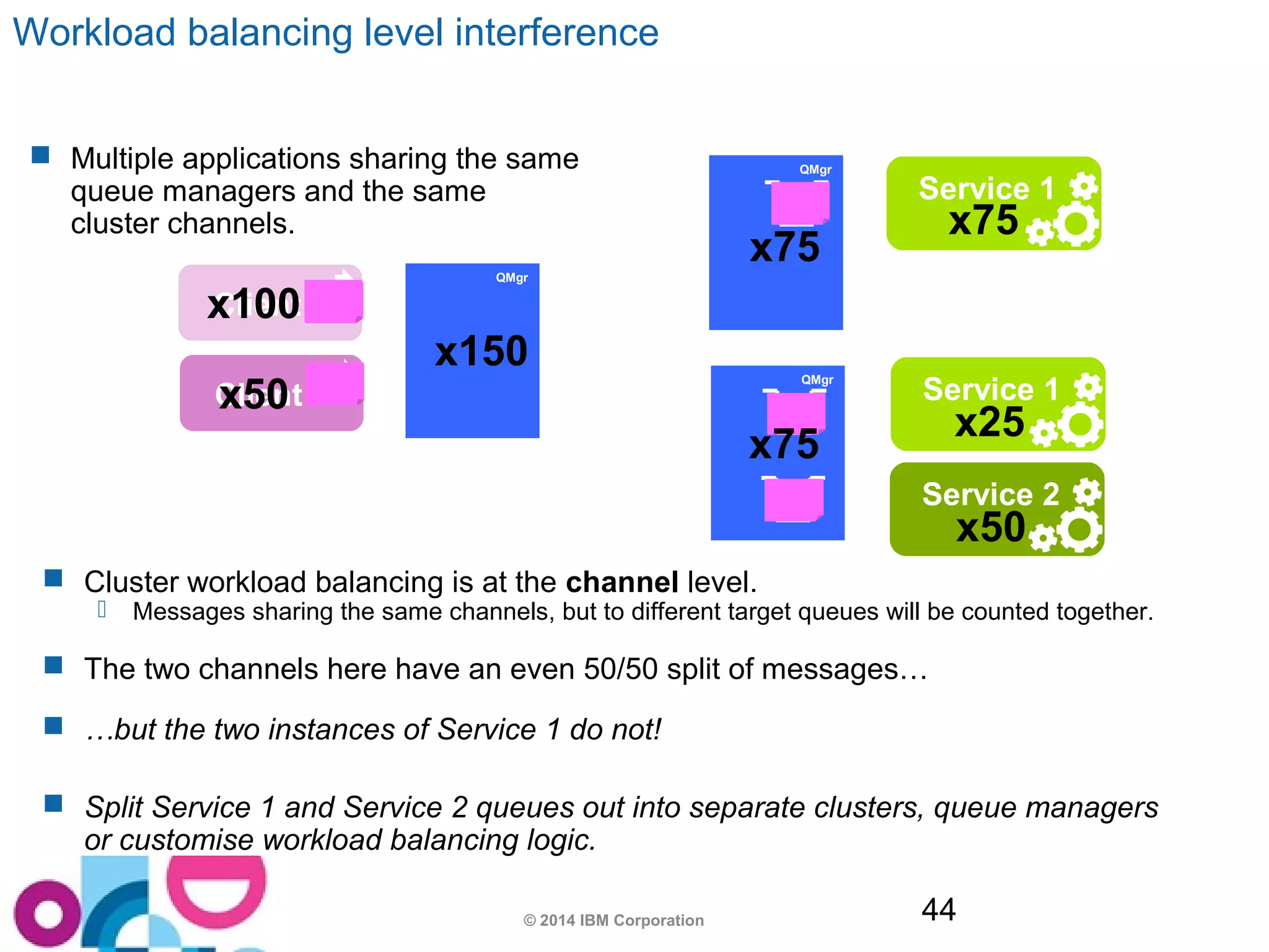 QQMMggrr 
QMgr 
Workload balancing level interference 
Service 1 
© 2014 IBM Corporation 44 
Client 1 
Service 1 
QMgr 
Service 2 
Client 2 
 Cluster workload balancing is at the channel level. 
 Messages sharing the same channels, but to different target queues will be counted together. 
 The two channels here have an even 50/50 split of messages… 
 …but the two instances of Service 1 do not! 
 Split Service 1 and Service 2 queues out into separate clusters, queue managers 
or customise workload balancing logic. 
x75 
x100 
x50 
x75 
x25 
x50 
 Multiple applications sharing the same 
queue managers and the same 
cluster channels. 
x75 
x150 
 