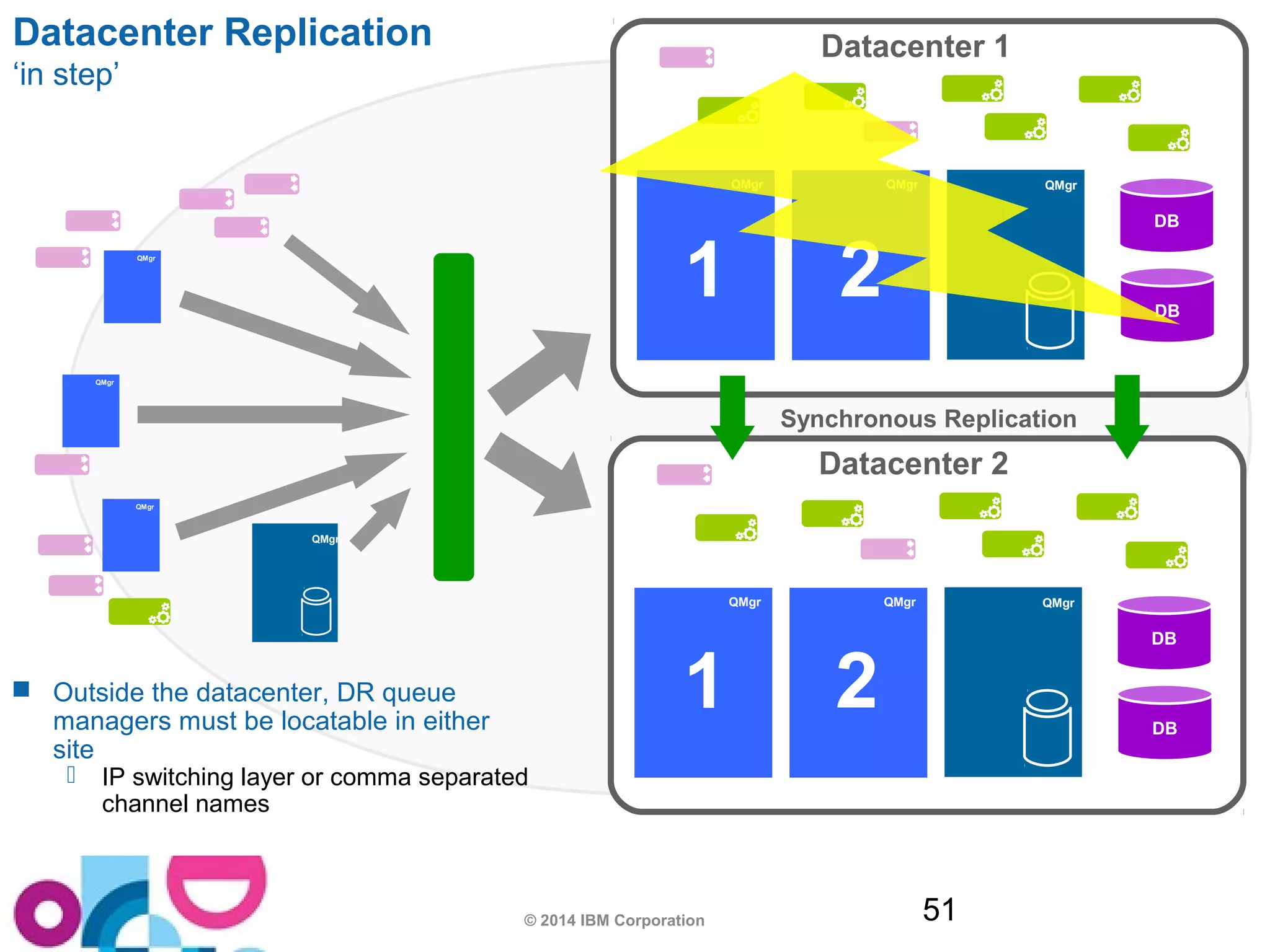 Datacenter 1 
© 2014 IBM Corporation 51 
Datacenter Replication 
‘in step’ 
Synchronous Replication 
1 
QMgr 
2 
QMgr 
DB 
DB 
Datacenter 2 
QMgr QMgr QMgr 
DB 
DB 
QMgr 
QMgr 
QMgr 
QMgr 
 Outside the datacenter, DR queue 
managers must be locatable in either 
site 
 IP switching layer or comma separated 
channel names 
QMgr 
1 2 
 