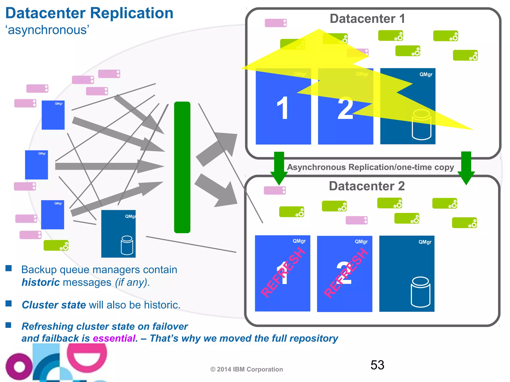Datacenter 1 
1 
QMgr 
2 
QMgr 
1 2 
REFRESH 
REFRESH 
© 2014 IBM Corporation 53 
Datacenter Replication 
‘asynchronous’ 
Asynchronous Replication/one-time copy 
Datacenter 2 
QMgr QMgr 
QMgr 
QMgr 
QMgr 
QMgr 
 Backup queue managers contain 
historic messages (if any). 
 Cluster state will also be historic. 
 Refreshing cluster state on failover 
and failback is essential. – That’s why we moved the full repository 
QMgr 
QMgr 
 