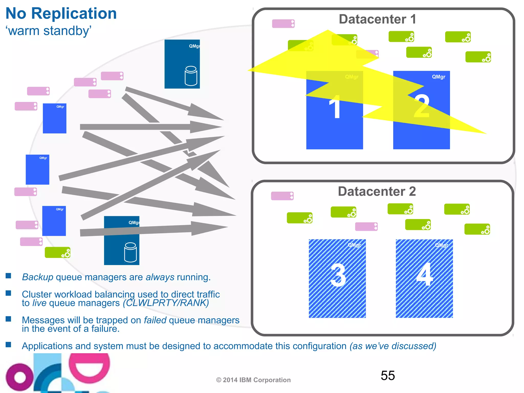 Datacenter 1 
QMgr 
1 
QMgr 
3 
© 2014 IBM Corporation 55 
No Replication 
‘warm standby’ 
QMgr 
2 
Datacenter 2 
QMgr 
QMgr 
QMgr 
QMgr 
QMgr 
 Backup queue managers are always running. 
 Cluster workload balancing used to direct traffic 
to live queue managers (CLWLPRTY/RANK) 
 Messages will be trapped on failed queue managers 
in the event of a failure. 
QMgr 
4 
 Applications and system must be designed to accommodate this configuration (as we’ve discussed) 
 