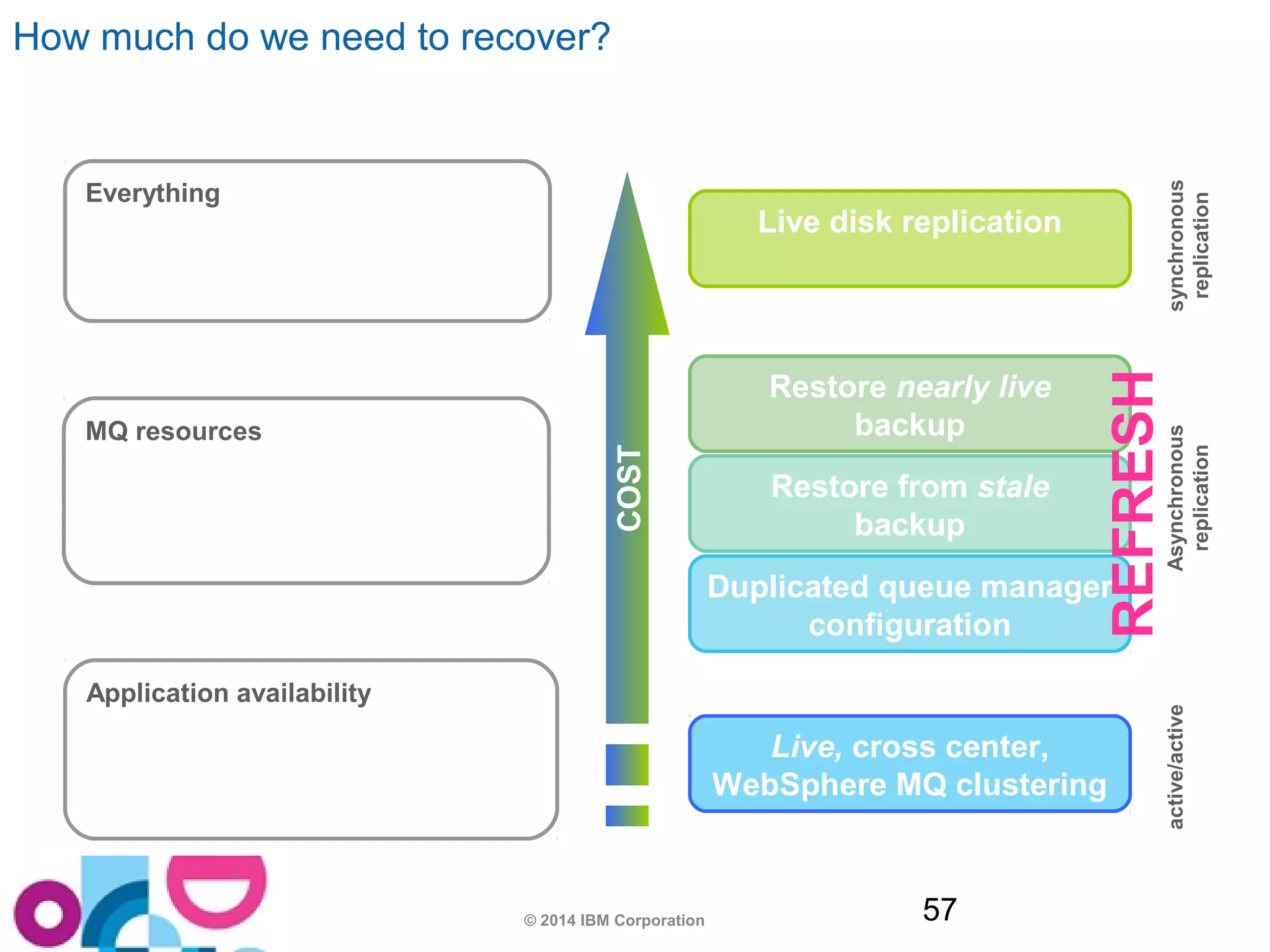 Live disk replication 
Restore nearly live 
backup 
Restore from stale 
backup 
Duplicated queue manager 
configuration 
How much do we need to recover? 
© 2014 IBM Corporation 57 
Everything 
Live, cross center, 
WebSphere MQ clustering 
synchronous 
replication 
Asynchronous 
replication 
active/active 
COST 
MQ resources 
Application availability 
REFRESH 
 