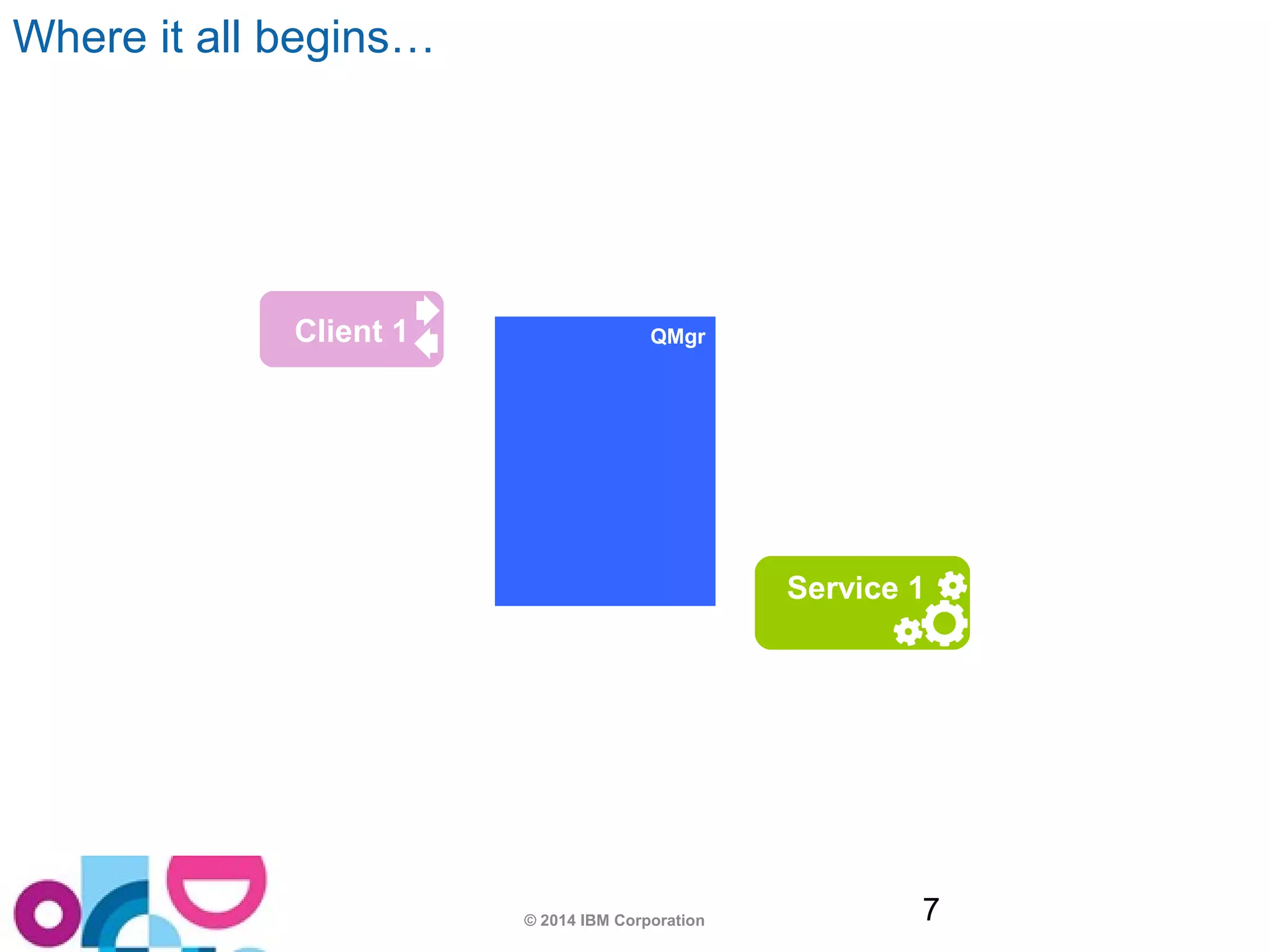 © 2014 IBM Corporation 7 
Where it all begins… 
Client 1 QMgr 
Service 1 
 