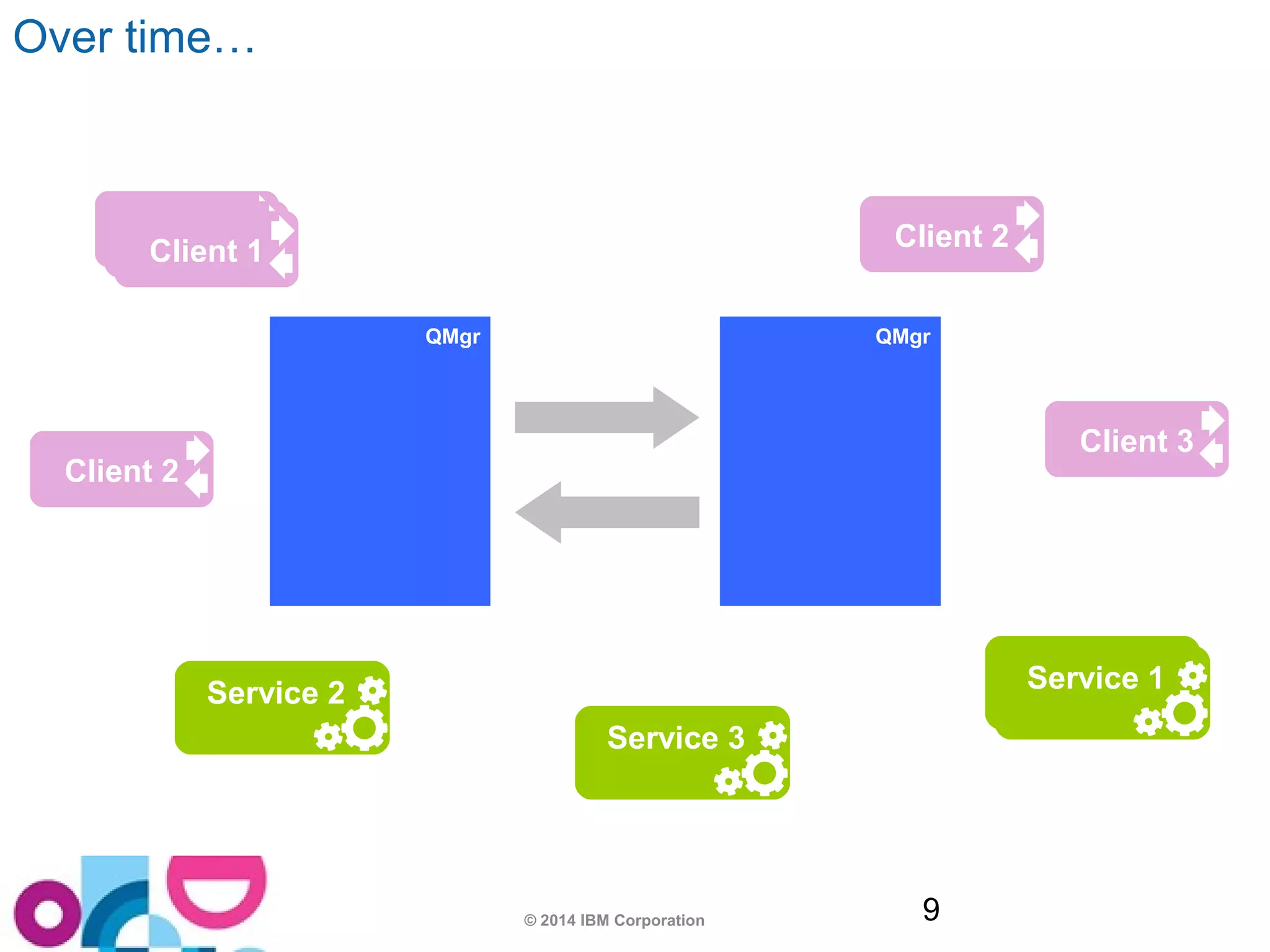 QQMMggrr QQMMggrr 
Service 2 Service 1 
© 2014 IBM Corporation 9 
Over time… 
Client 1 
Service 1 
Client 2 
Client 2 
Client 3 
Service 3 
CClileienntt 1 1 
 