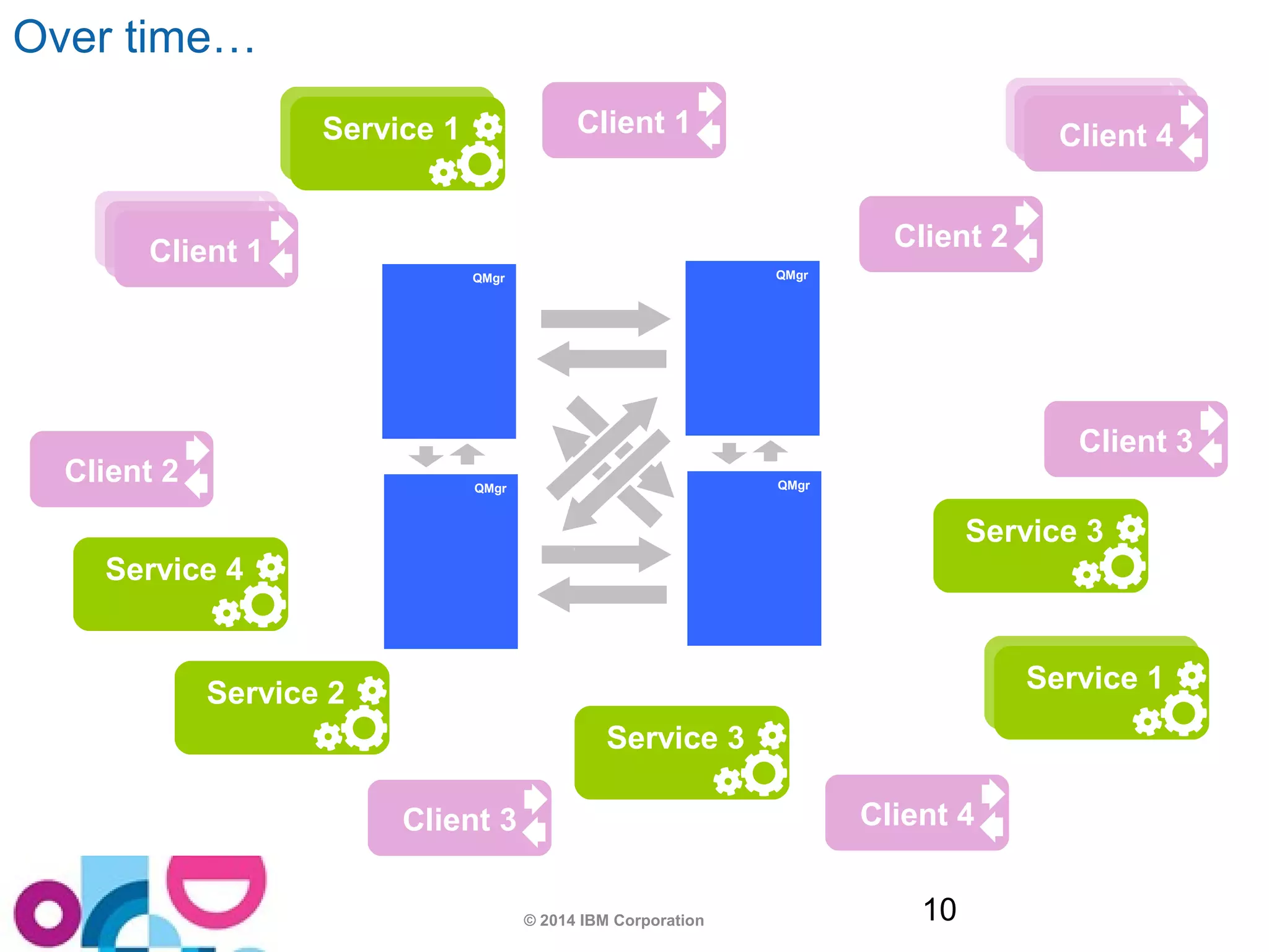 © 2014 IBM Corporation 10 
Over time… 
App 1 
Service 1 
CAlpiepn 1t 1 
Client 2 
Client 2 
Client 3 
Service 2 
Service 1 
QMgr 
QMgr 
QMgr 
QMgr 
Client 3 
Client 1 
Client 4 
ACAplpipep n4 4t 4 
Service 4 
Service 3 
SSeerrvvicicee 1 1 
Service 3 
 