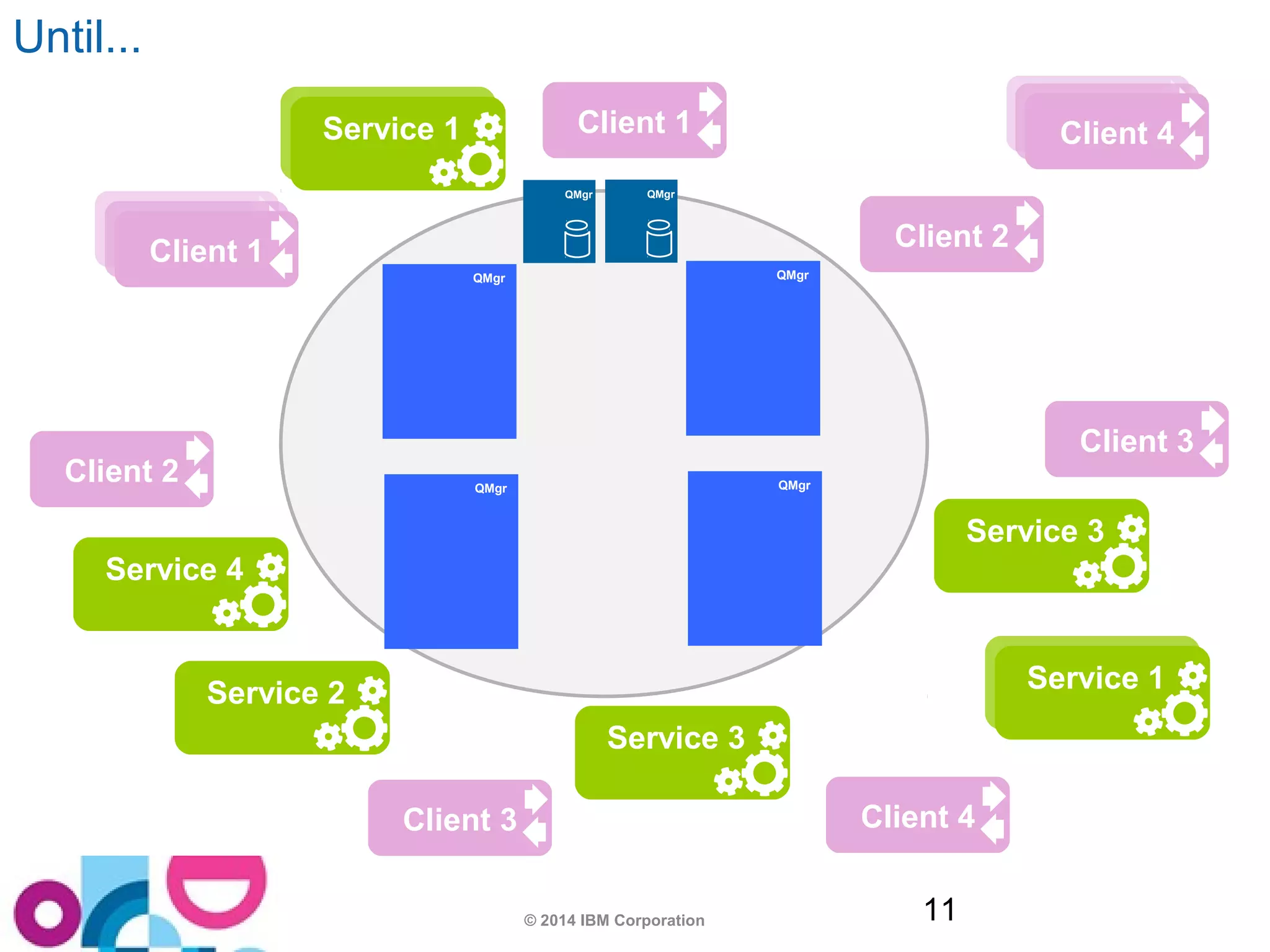 QMgr QMgr 
© 2014 IBM Corporation 11 
Until... 
App 1 
Service 1 
CAlpiepn 1t 1 
Client 2 
Client 2 
Client 3 
Service 2 
Service 1 
QMgr 
QMgr 
QMgr 
QMgr 
Client 3 
Client 1 
Client 4 
ACAplpipep n4 4t 4 
Service 4 
Service 3 
SSeerrvvicicee 1 1 
Service 3 
 