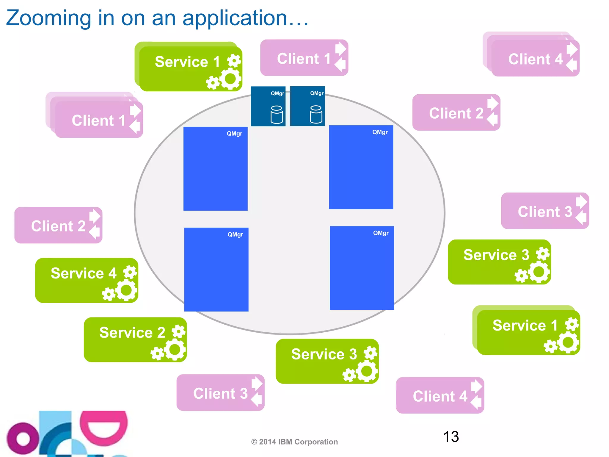Zooming in on an application… 
QMgr QMgr 
© 2014 IBM Corporation 13 
Service 1 
ACAplpipep n1 1t 1 
Client 2 
Client 2 
Client 3 
Service 2 
Service 1 
QMgr 
QMgr 
QMgr 
QMgr 
Client 3 
Client 1 
Client 4 
ACAplpipep n4 4t 4 
Service 4 
Service 3 
SSeerrvvicicee 1 1 
Service 3 
 