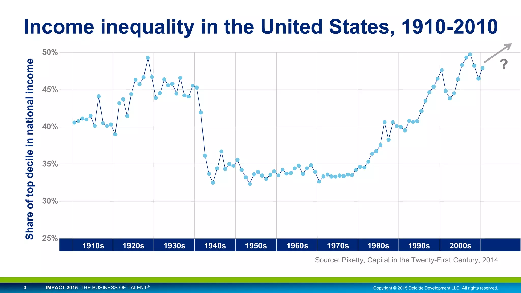 Copyright © 2015 Deloitte Development LLC. All rights reserved.3 IMPACT 2015 THE BUSINESS OF TALENT®
Shareoftopdecileinnationalincome
50%
45%
40%
35%
30%
25%
1910s 1920s 1930s 1940s 1950s 1960s 1970s 1980s 1990s 2000s
Source: Piketty, Capital in the Twenty-First Century, 2014
Income inequality in the United States, 1910-2010
?
 