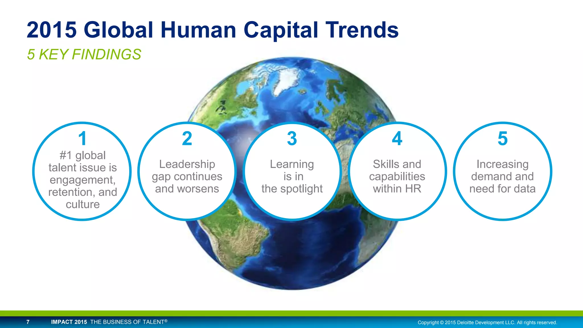 Copyright © 2015 Deloitte Development LLC. All rights reserved.7 IMPACT 2015 THE BUSINESS OF TALENT®
2015 Global Human Capital Trends
5 KEY FINDINGS
1
#1 global
talent issue is
engagement,
retention, and
culture
4
Skills and
capabilities
within HR
3
Learning
is in
the spotlight
5
Increasing
demand and
need for data
2
Leadership
gap continues
and worsens
 
