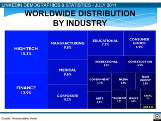 LINKEDIN DEMOGRAPHICS & STATISTICS - JULY 2011

                  WORLDWIDE DISTRIBUTION
                       BY INDUSTRY




Credits: Amodiovalerio Verde
 