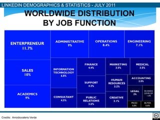 LINKEDIN DEMOGRAPHICS & STATISTICS - JULY 2011

                  WORLDWIDE DISTRIBUTION
                     BY JOB FUNCTION




Credits: Amodiovalerio Verde
 