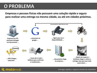 entregas rápidas e seguras através de motofrete
O PROBLEMA
Empresas e pessoas físicas não possuem uma solução rápida e segura
para realizar uma entrega na mesma cidade, ou até em cidades próximas.
Empresa (ou PF)
precisam entregar
um documento …
… procuram no
google …
… ligam para ver a
disponibilidade …
processo pode se repetir diversas vezes
… depois de esperar o
motoboy chegar e retirar a
entrega, reze para que tudo
ocorra bem …
… documento chega
na empresa …
… trocas de e-mail e
telefone para confirmar
o recebimento …
… UFA! Chegou
tudo bem.
 