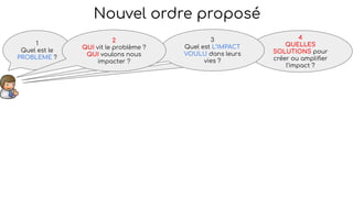 4
QUELLES
SOLUTIONS pour
créer ou ampliﬁer
l’impact ?
3
Quel est L’IMPACT
VOULU dans leurs
vies ?
Nouvel ordre proposé
1
Quel est le
PROBLEME ?
2
QUI vit le problème ?
QUI voulons nous
impacter ?
 