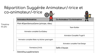 Répartition Suggérée Animateur/-trice et
co-animateur/-trice
Animateur/Animatrice Co-Animateur/ Co-Animatrice
Pitch #OpenSeriousGame (principe, rôles)
Team Builder
Animation complète EuroGalaxy
Animation Complète Frugal It
Animation complète Make my kitchen great again
Animation complète Fast Design
Fermeture (2-4-8) Selfie d’équipe
Debriefing supplémentaire
Timeline
du jeu
 