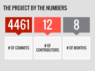 THE PROJECT BY THE NUMBERS
# OF COMMITS
# OF
CONTRIBUTORS
# OF MONTHS
4461 12 8
 