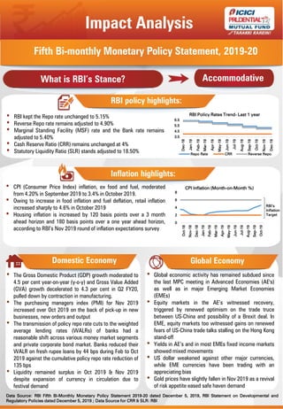 Impact Analysis
Fifth Bi-monthly Monetary Policy Statement, 2019-20
What is RBI’s Stance?
RBI policy highlights:
• RBI kept the Repo rate unchanged to 5.15%
• Reverse Repo rate remains adjusted to 4.90%
• Marginal Standing Facility (MSF) rate and the Bank rate remains
adjusted to 5.40%
• Cash Reserve Ratio (CRR) remains unchanged at 4%
• Statutory Liquidity Ratio (SLR) stands adjusted to 18.50%
Inflation highlights:
• CPI (Consumer Price Index) inflation, ex food and fuel, moderated
from 4.20% in September 2019 to 3.4% in October 2019.
• Owing to increase in food inflation and fuel deflation, retail inflation
increased sharply to 4.6% in October 2019
• Housing inflation is increased by 120 basis points over a 3 month
ahead horizon and 180 basis points over a one year ahead horizon,
according to RBI’s Nov 2019 round of inflation expectations survey
Domestic Economy
• Global economic activity has remained subdued since
the last MPC meeting in Advanced Economies (AE's)
as well as in major Emerging Market Economies
(EMEs)
• Equity markets in the AE’s witnessed recovery,
triggered by renewed optimism on the trade truce
between US-China and possibility of a Brexit deal. In
EME, equity markets too witnessed gains on renewed
fears of US-China trade talks stalling on the Hong Kong
stand-off
• Yields in AE’s and in most EMEs fixed income markets
showed mixed movements
• US dollar weakened against other major currencies,
while EME currencies have been trading with an
appreciating bias
• Gold prices have slightly fallen in Nov 2019 as a revival
of risk appetite eased safe haven demand
Global Economy
Accommodative
RBI’s
Inflation
Target
Data Source: RBI Fifth Bi-Monthly Monetary Policy Statement 2019-20 dated December 5, 2019, RBI Statement on Developmental and
Regulatory Policies dated December 5, 2019 ; Data Source for CRR & SLR: RBI
• The Gross Domestic Product (GDP) growth moderated to
4.5 per cent year-on-year (y-o-y) and Gross Value Added
(GVA) growth decelerated to 4.3 per cent in Q2 FY20,
pulled down by contraction in manufacturing.
• The purchasing managers index (PMI) for Nov 2019
increased over Oct 2019 on the back of pick-up in new
businesses, new orders and output
• The transmission of policy repo rate cuts to the weighted
average lending rates (WALRs) of banks had a
reasonable shift across various money market segments
and private corporate bond market. Banks reduced their
WALR on fresh rupee loans by 44 bps during Feb to Oct
2019 against the cumulative policy repo rate reduction of
135 bps
• Liquidity remained surplus in Oct 2019 & Nov 2019
despite expansion of currency in circulation due to
festival demand
3.5
4.5
5.5
6.5
Dec-18
Jan-19
Feb-19
Mar-19
Apr-19
May-19
Jun-19
Jul-19
Aug-19
Sep-19
Oct-19
Nov-19
Dec-19
RBI Policy Rates Trend- Last 1 year
Repo Rate CRR Reverse Repo
0
2
4
6
8
Oct-18
Nov-18
Dec-18
Jan-19
Feb-19
Mar-19
Apr-19
May-19
Jun-19
Jul-19
Aug-19
Sep-19
Oct-19
CPI Inflation (Month-on-Month %)
 