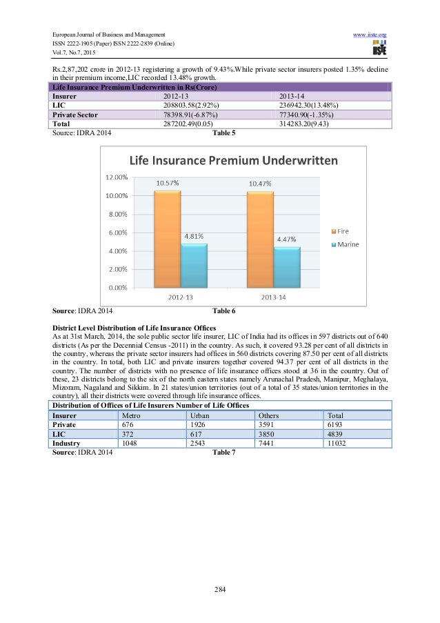 Impact analysis of fdi on insurance sector in india