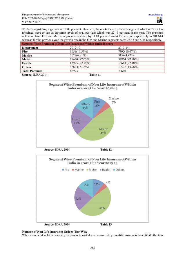 Impact analysis of fdi on insurance sector in india
