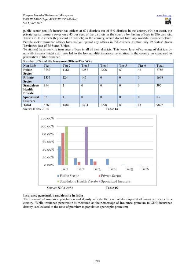 Impact analysis of fdi on insurance sector in india