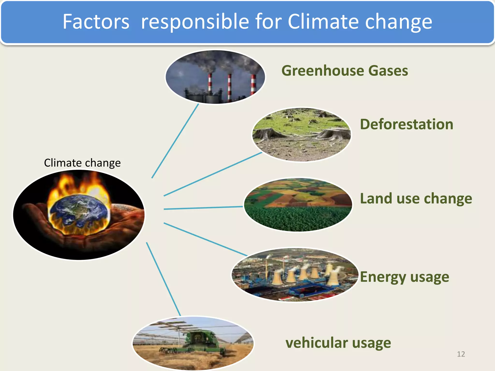 Impact and effect of climate change on agriculture | PPTX
