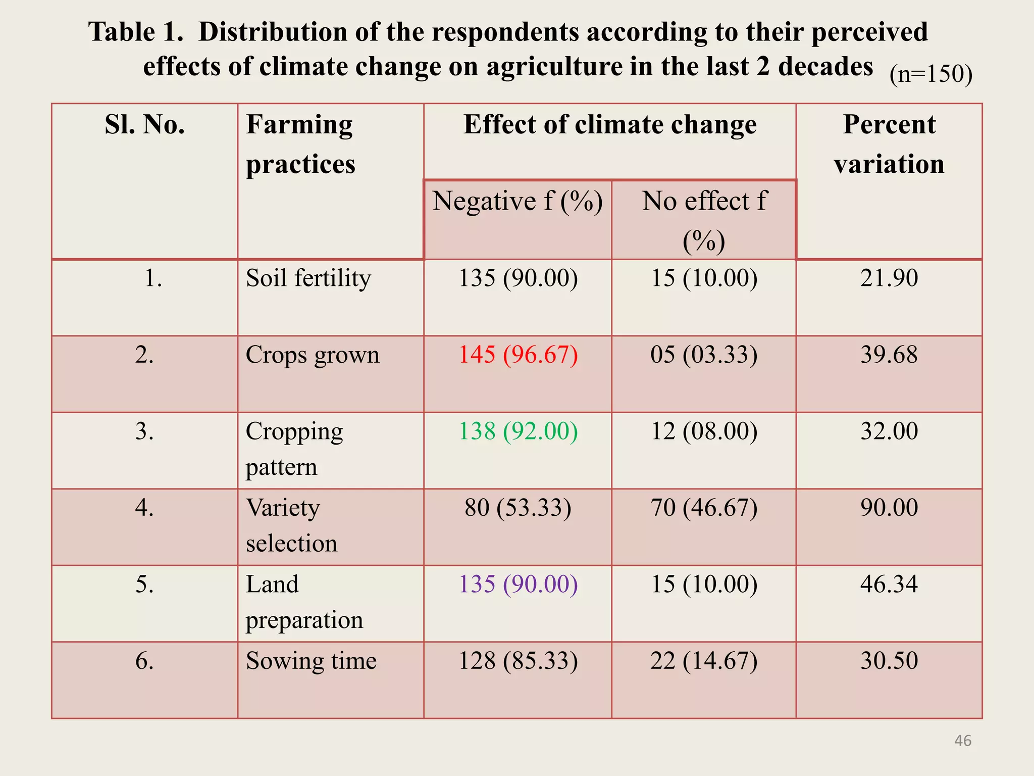 Impact and effect of climate change on agriculture | PPTX