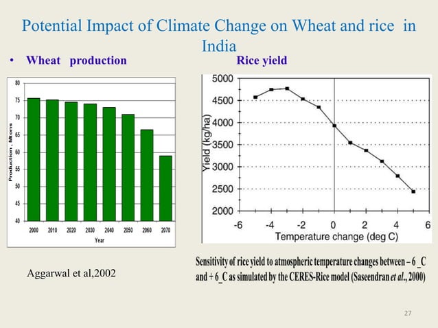 Impact and effect of climate change on agriculture | PPTX