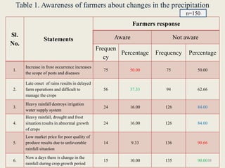 Impact and effect of climate change on agriculture | PPTX
