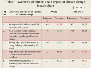 Impact and effect of climate change on agriculture | PPTX