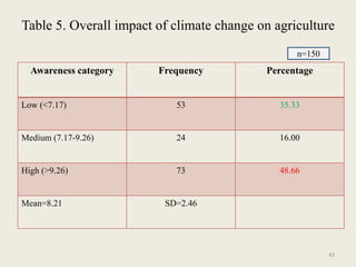 Impact and effect of climate change on agriculture | PPTX