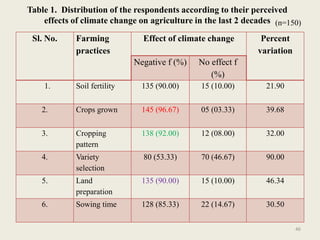 Impact and effect of climate change on agriculture | PPTX
